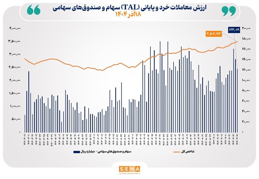 ارزش معاملات خرد از مرز ۱۲ همت عبور کرد