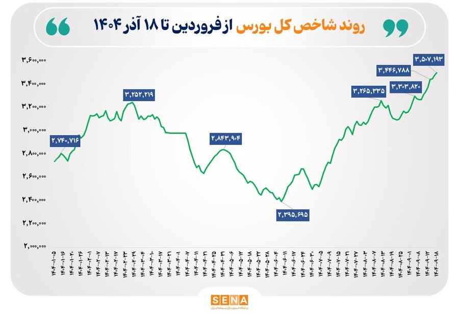 شاخص کل بورس تاریخ‌ساز شد