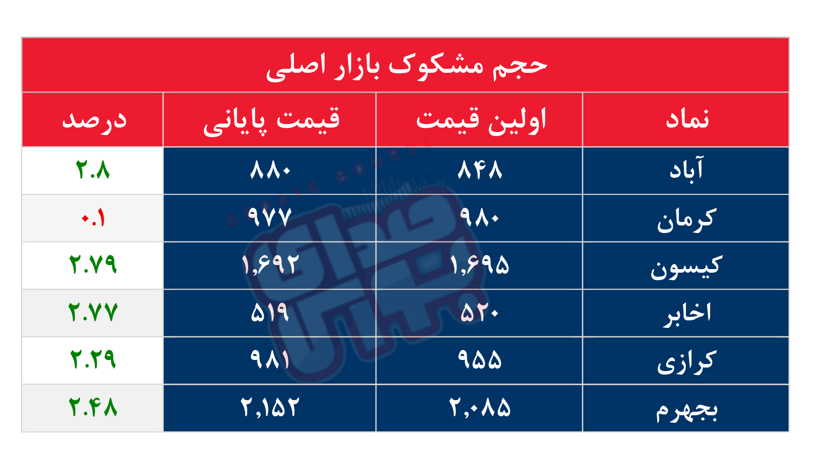 کدام نمادها مشکوک معامله شدند؟ ۱۹ آذر ۱۴۰۴