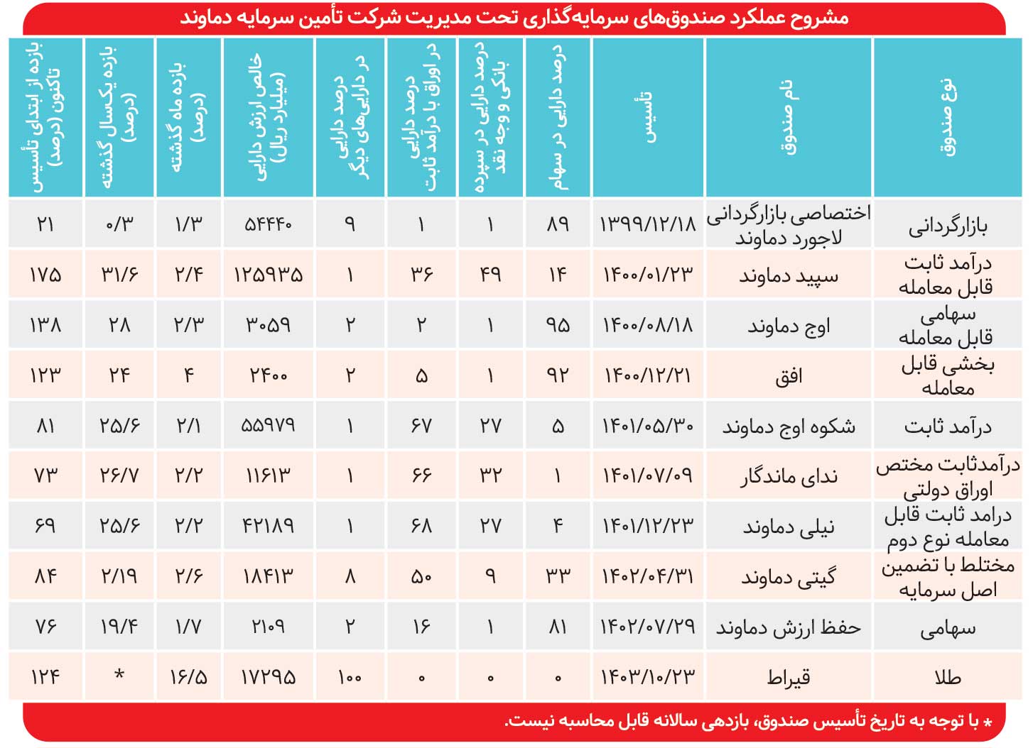 بازدهی «سپید دماوند» به ۳۲ درصد رسید