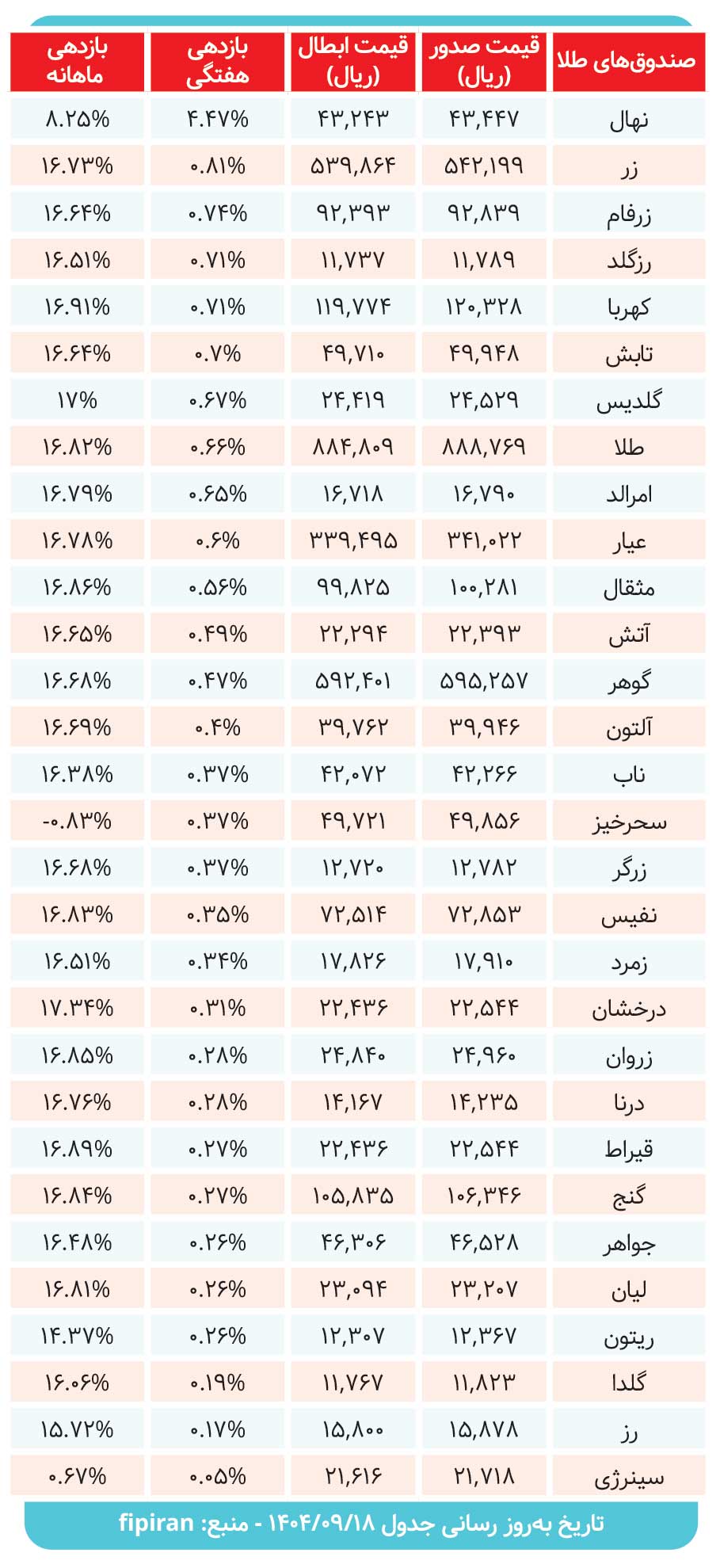 کارنامه صندوق های طلا در هفته ای که گذشت