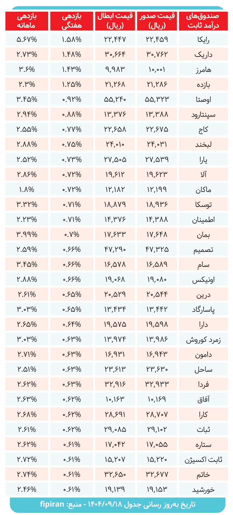 صندوقهای درآمدثابت در میزان سود دادند؟