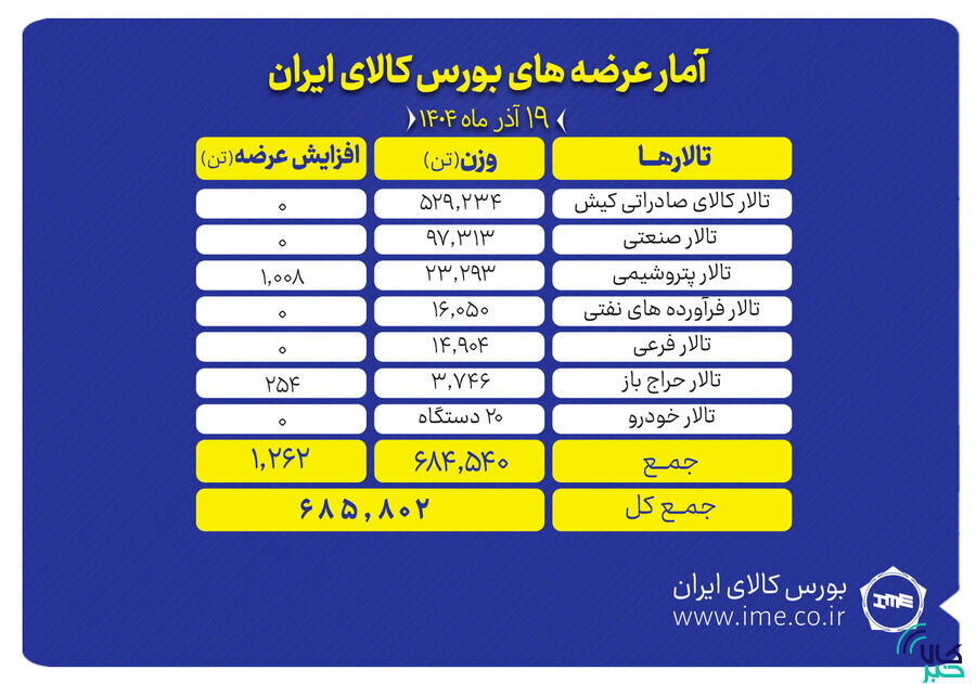 نگاهی به عرضههای امروز بورس کالا