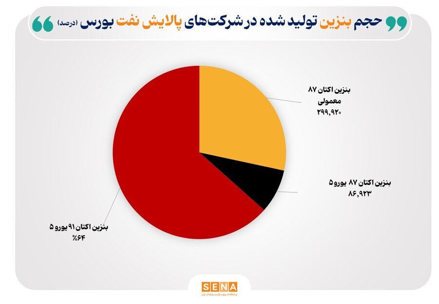 بررسی درآمد پالایشگاههای فعال در بورس انرژی