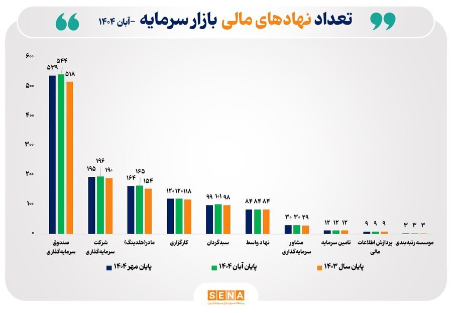 تعداد نهادهای مالی فعال به رکورد ۱۲۶۴ رسید