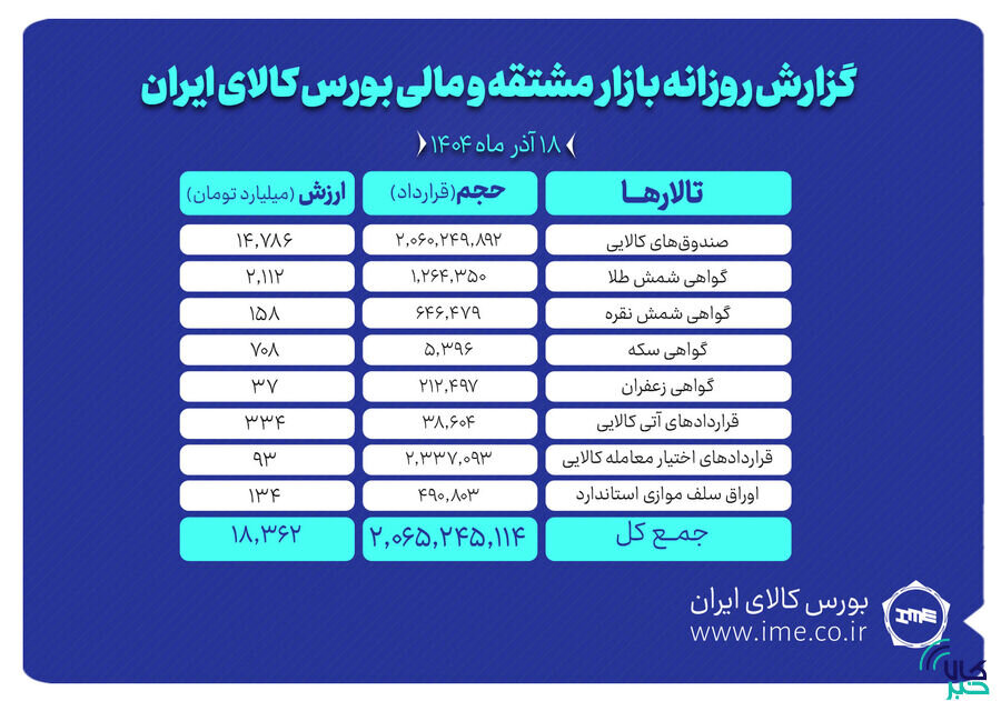 ارزش معاملات بازار مشتقه و مالی بورس کالا ۱۸ همت شد