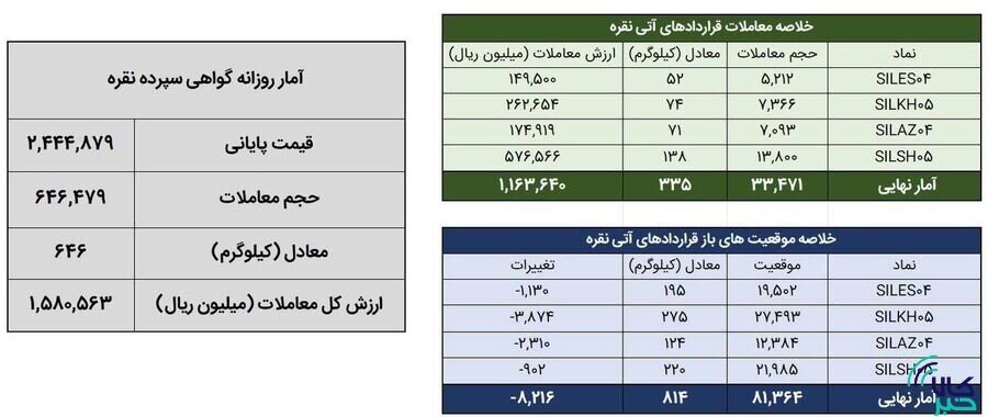 معامله ۹۸۱ کیلوگرم شمش نقره در بورس کالا