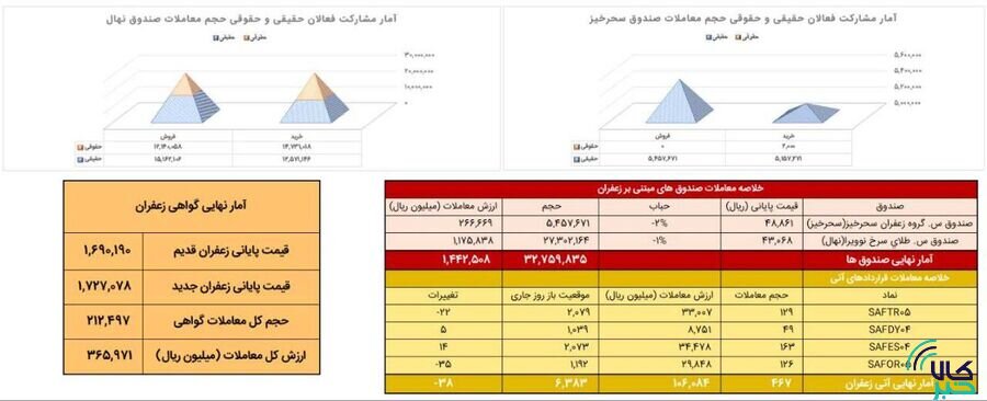 معامله ۴۸ کیلوگرم زعفران نگین در بازار آتی بورس کالا