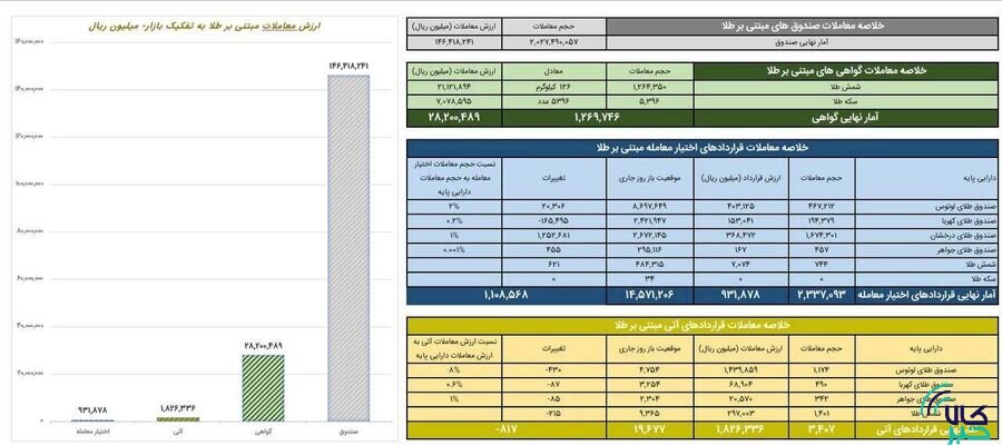 ارزش معاملات صندوق های طلا ۱۴.۶ همت شد