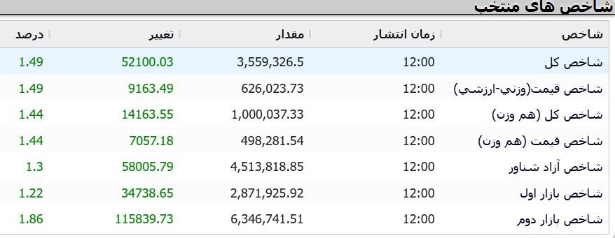 شاخص کل هم‌وزن یک میلیون واحدی شد