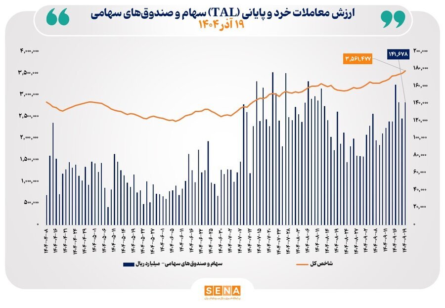 ارزش معاملات خرد از مرز ۱۴همت عبور کرد