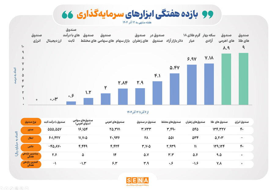 درخشش صندوقهای طلا و اهرمی در بازار سرمایه