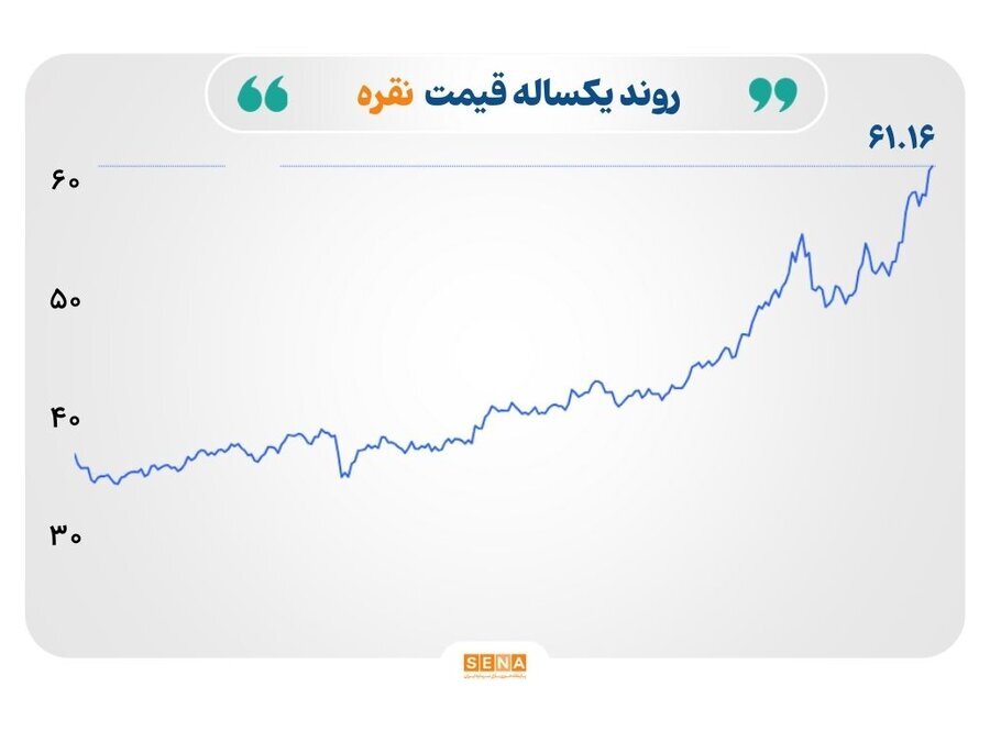 فلز خاکستری پیشتاز بازارهای جهانی شد