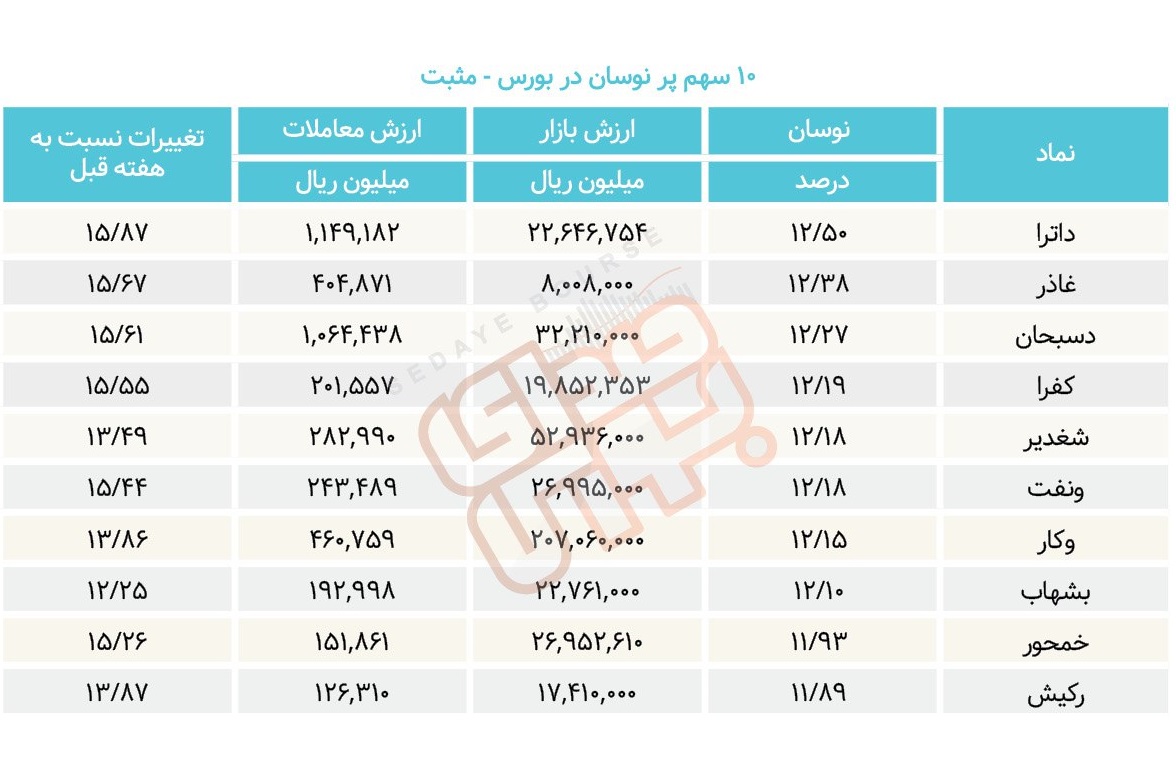سبقت گرفتگان هفته در رالی بورس