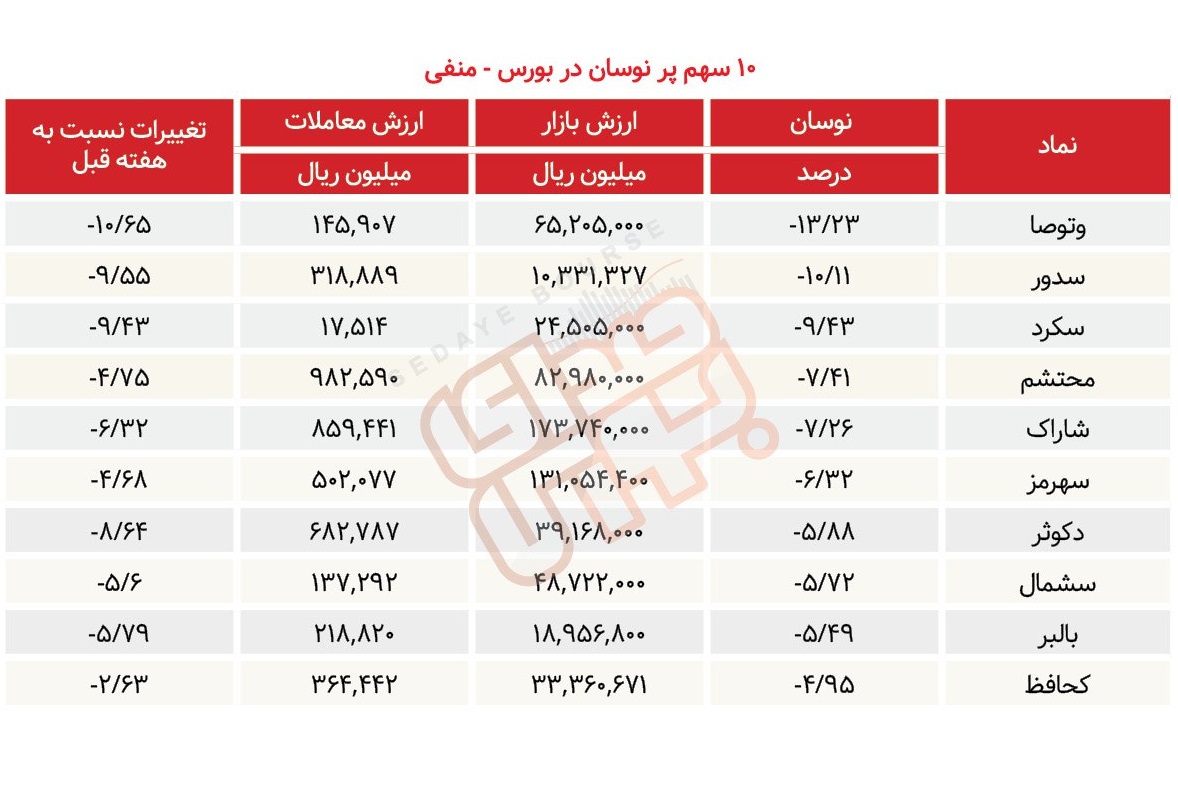 سبقت گرفتگان هفته در رالی بورس