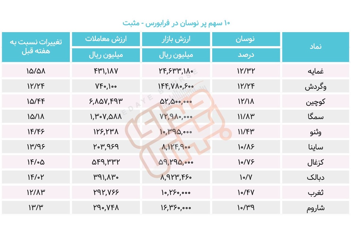 سبقت گرفتگان هفته در رالی بورس