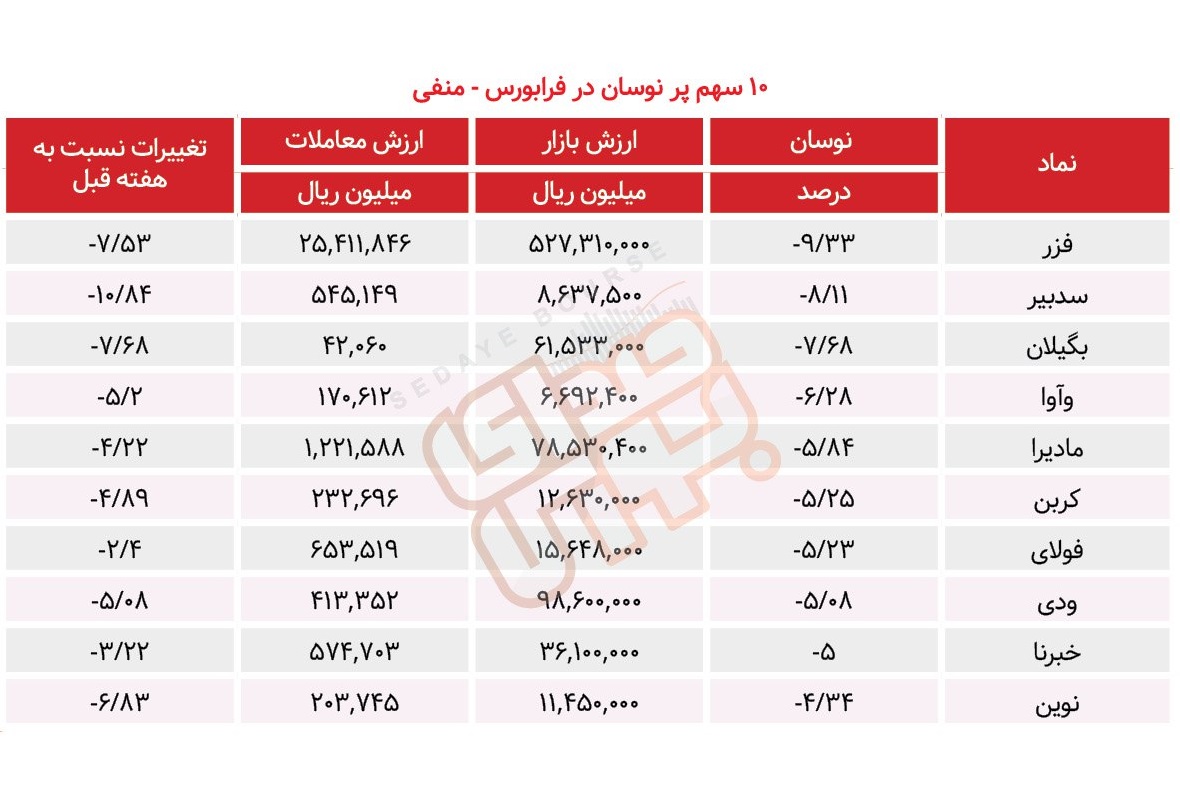 سبقت گرفتگان هفته در رالی بورس