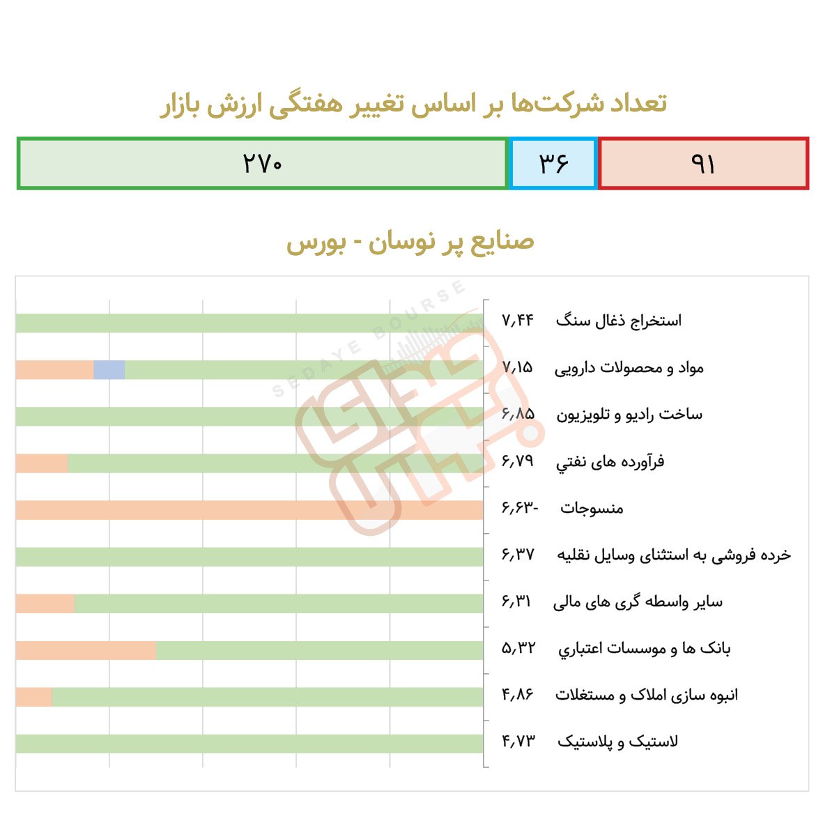 صنایع پرنوسان بورسی در هفته گذشته
