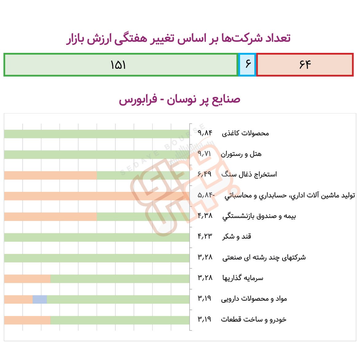 صنایع پرنوسان بورسی در هفته گذشته