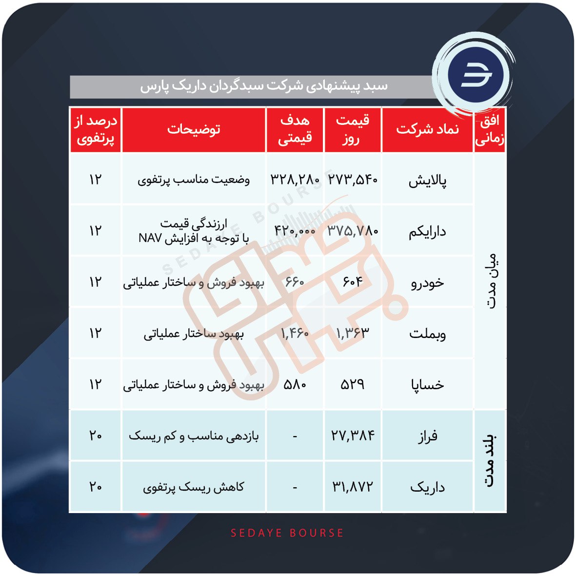 سبدهای پیشنهادی بورس هفته چهارم آذر