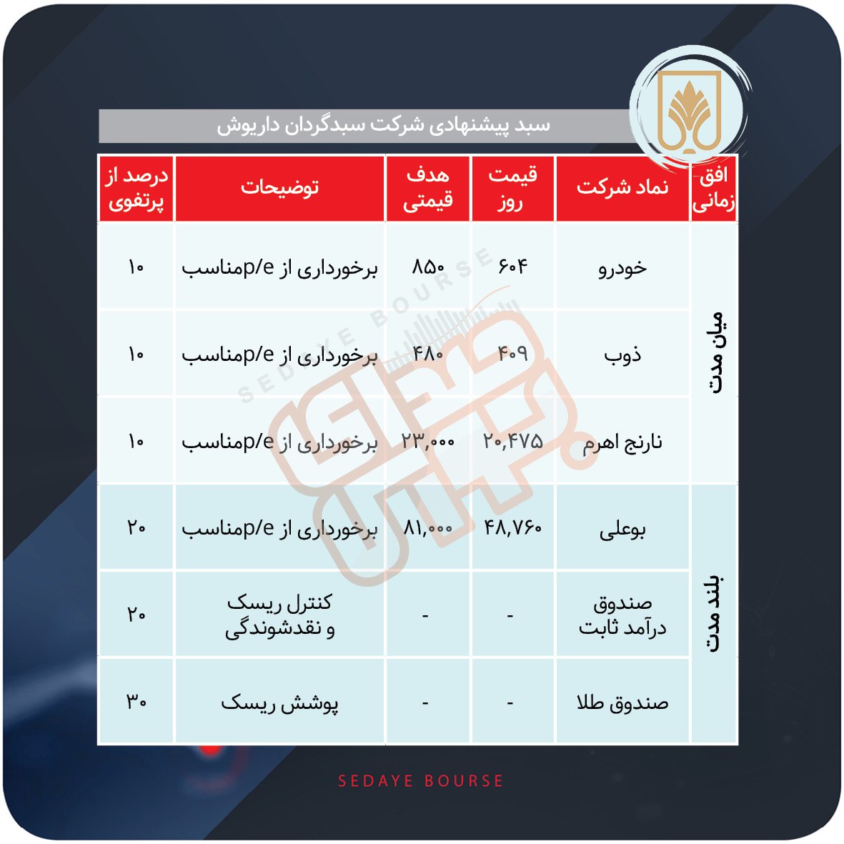 سبدهای پیشنهادی بورس هفته چهارم آذر