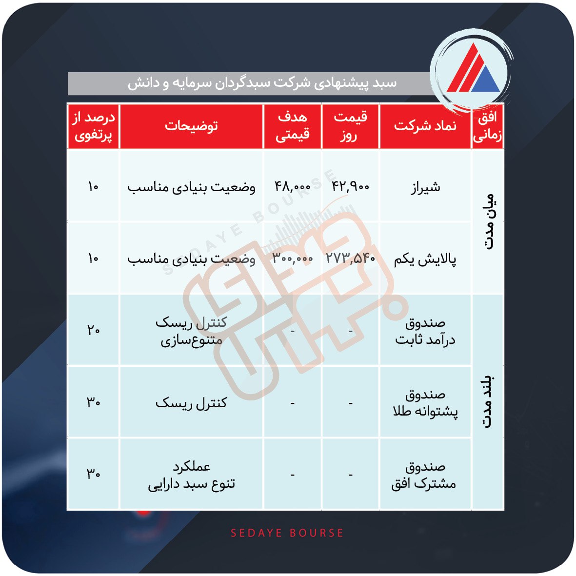 سبدهای پیشنهادی بورس هفته چهارم آذر