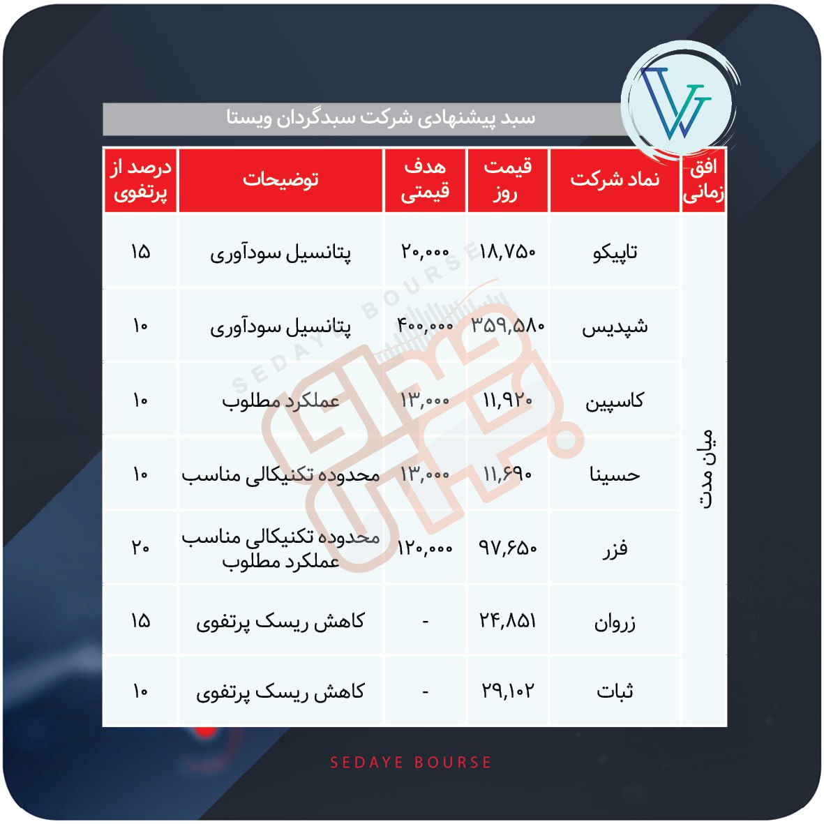 سبدهای پیشنهادی بورس هفته چهارم آذر
