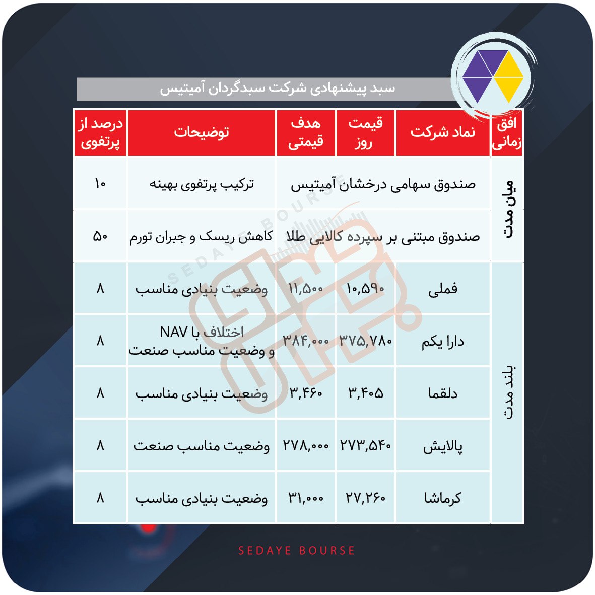 سبدهای پیشنهادی بورس هفته چهارم آذر