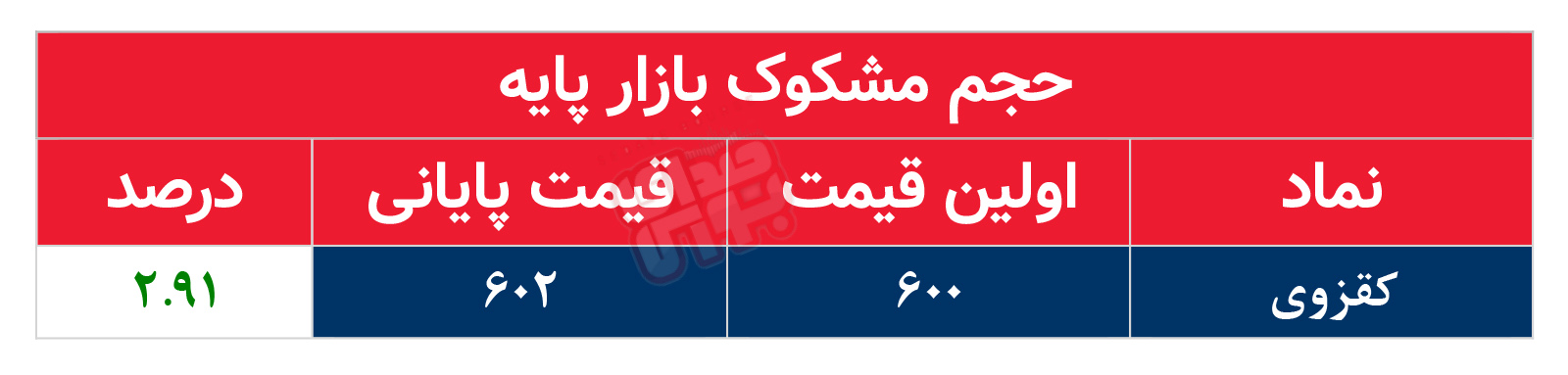 کدام نمادها مشکوک معامله شدند؟ ۲۲ آذر ۱۴۰۴