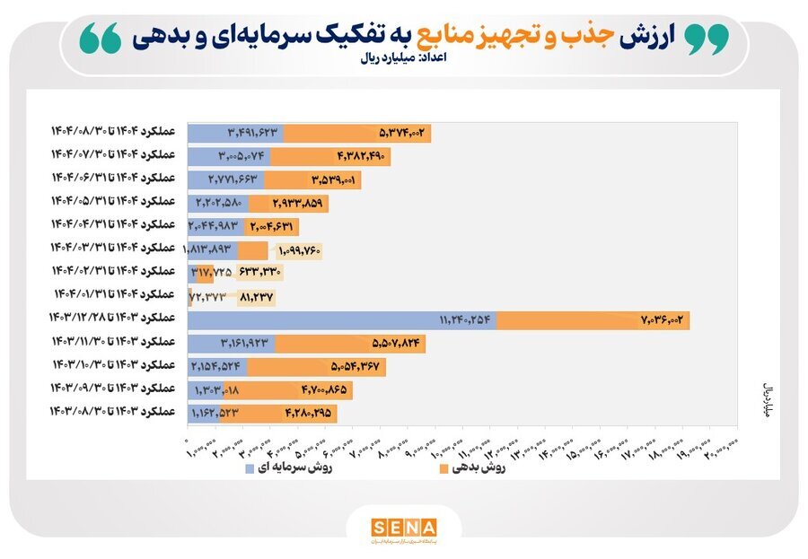 رشد ۶۳ درصدی تأمین مالی در ۸ ماهه امسال
