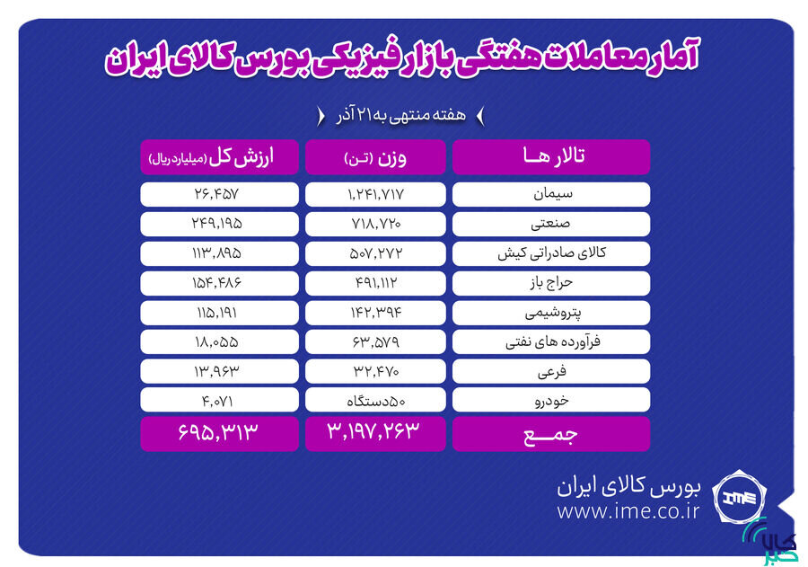 معامله ۳ میلیون و ۱۹۷ هزار تن محصول در بورس کالا