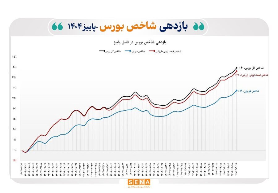 دلایل رشد بورس در پاییز ۱۴۰۴