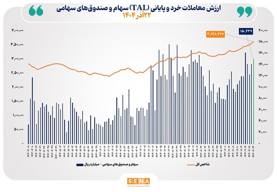 ارزش معاملات خرد از مرز ۱۵ همت عبور کرد