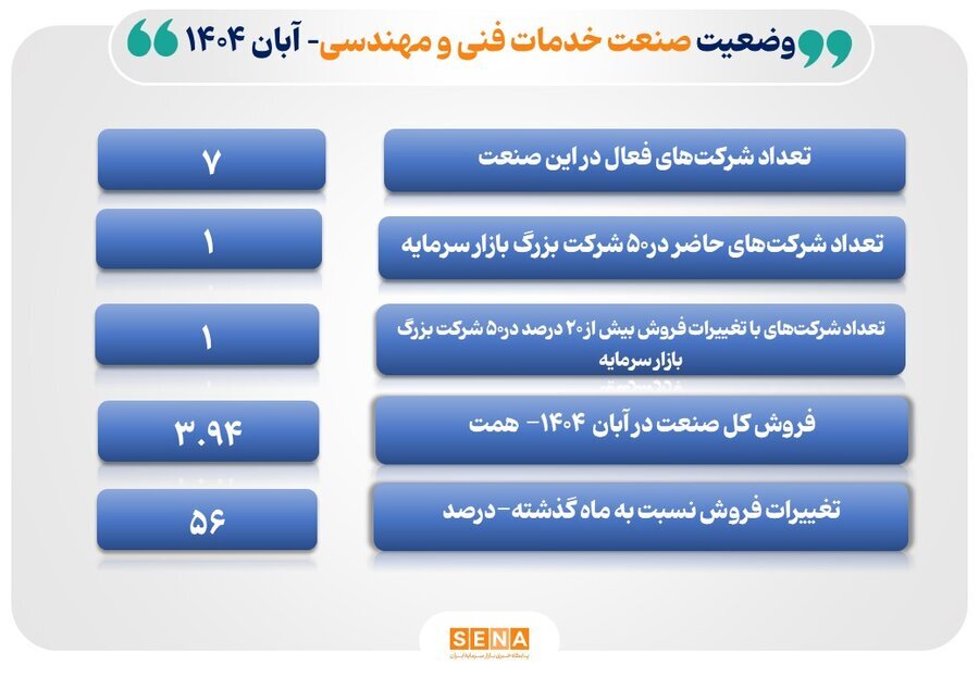 فروش صنعت خدمات فنی و مهندسی به مرز ۳.۹۴ همت رسید