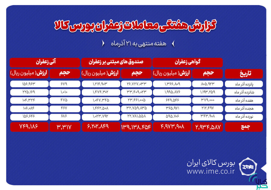 جزئیات معاملات آتی ،گواهی سپرده و صندوق زعفران