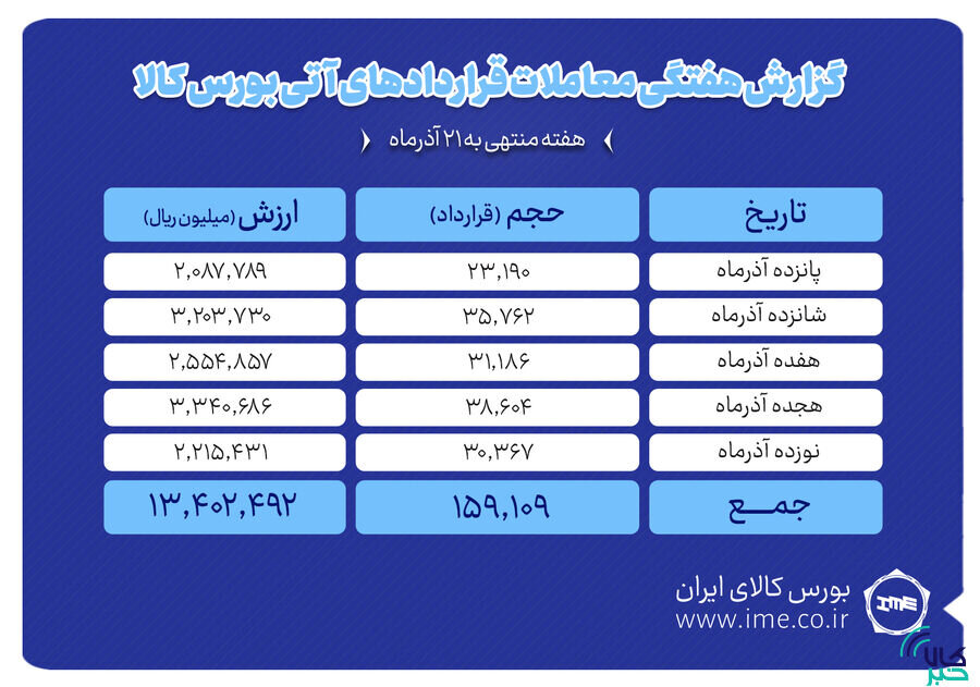 ثبت ارزش ۱.۳ همتی بازار آتی بورس کالا