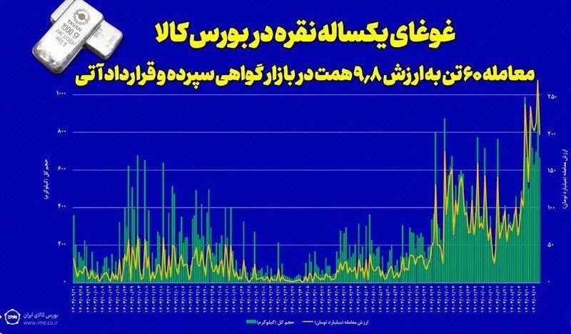 مجموع ارزش مبادلات نقره به مرز ۱۰ همت رسید