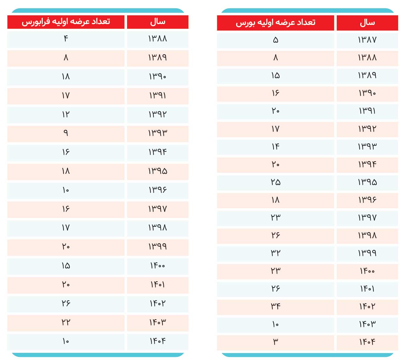 چگونه موج IPO ها بازار را تحریک می‌کند؟