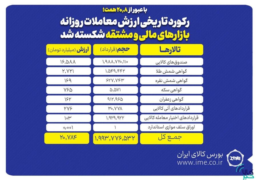 رکورد تاریخی معاملات روزانه بازارهای مالی و مشتقه شکست