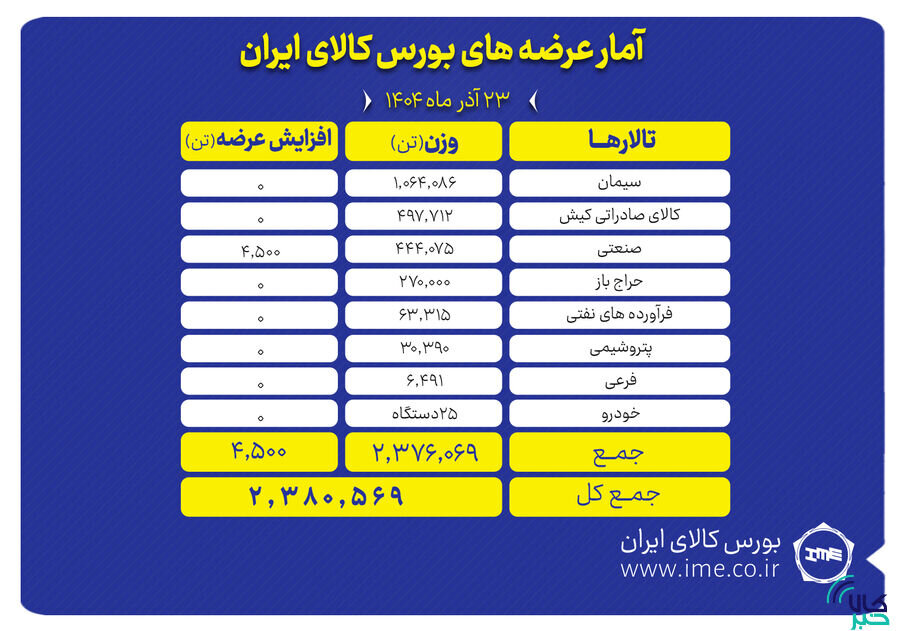 سیمان و سنگآهن در صف عرضه امروز بورس کالای ایران