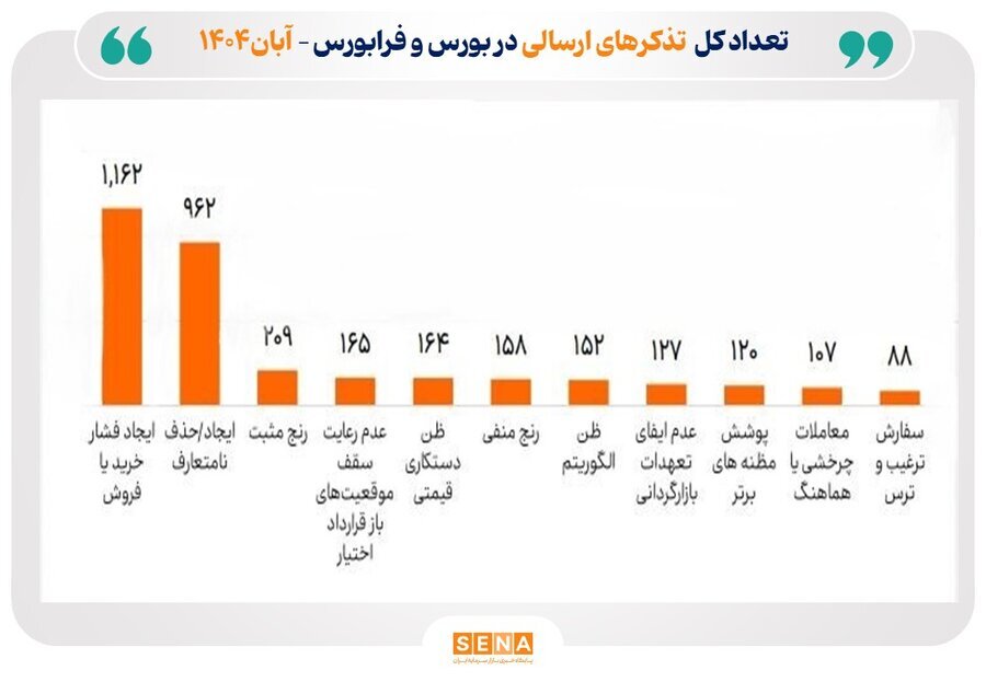 تذکر سیستمی ۳۶۶۵ گانه برای شفافسازی بازار