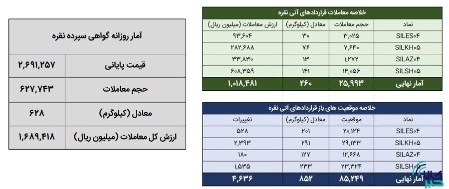 معامله ۸۸۸ کیلوگرم شمش نقره در بورس کالا