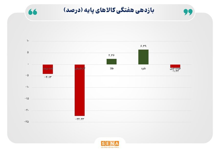 نگاهی به تأثیر انتظارات سیاست پولی بر قیمت‌ها