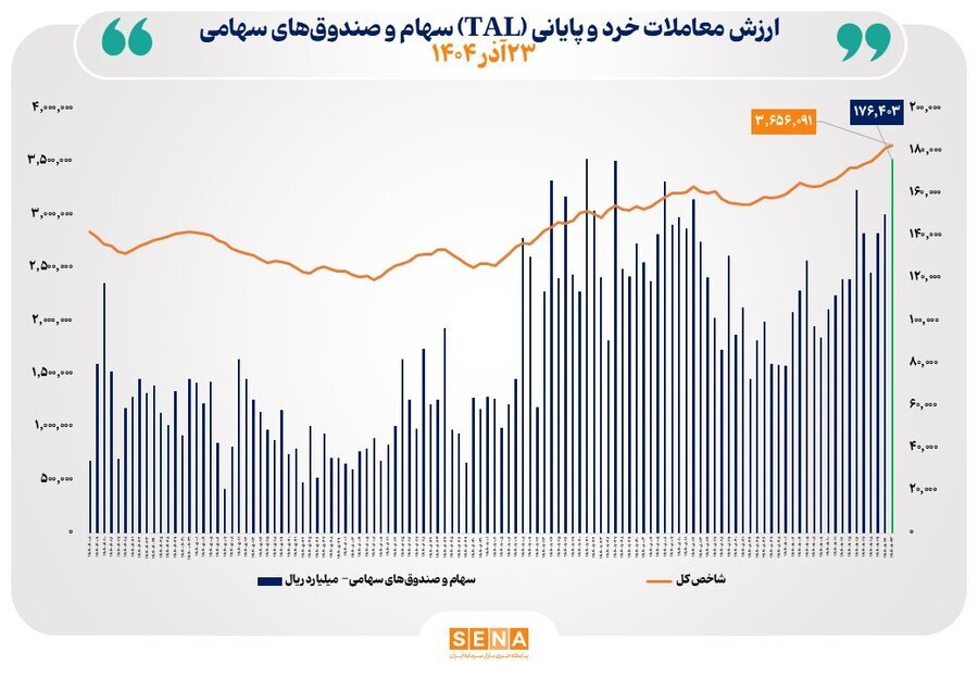 ارزش معاملات خرد از مرز ۱۷.۵ همت عبور کرد
