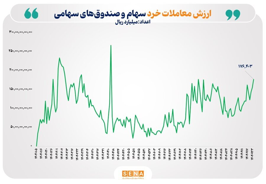 ارزش معاملات خرد و صندوق‌های سهامی به ۱۷.۶ همت رسید