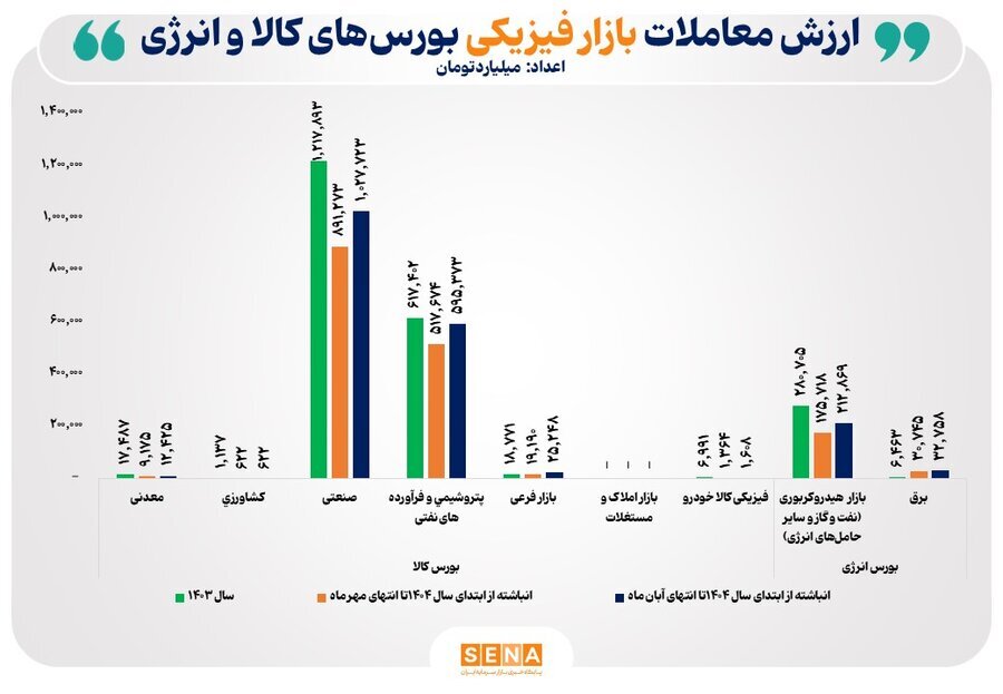 معاملات فیزیکی ۴۷ درصد افزایش یافت