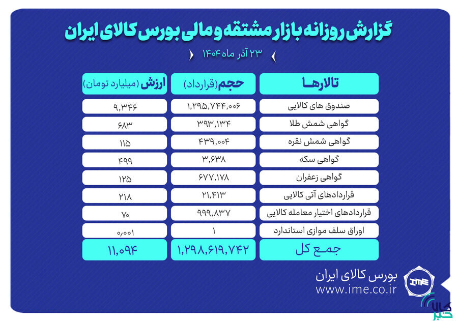 ارزش معاملات بازار مشتقه و مالی بورس کالا ۱۱ همت شد