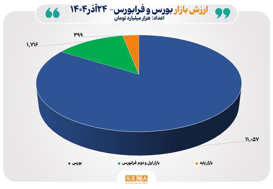 ارزش کل بازار سهام از ۱۳,۰۰۰ همت گذشت