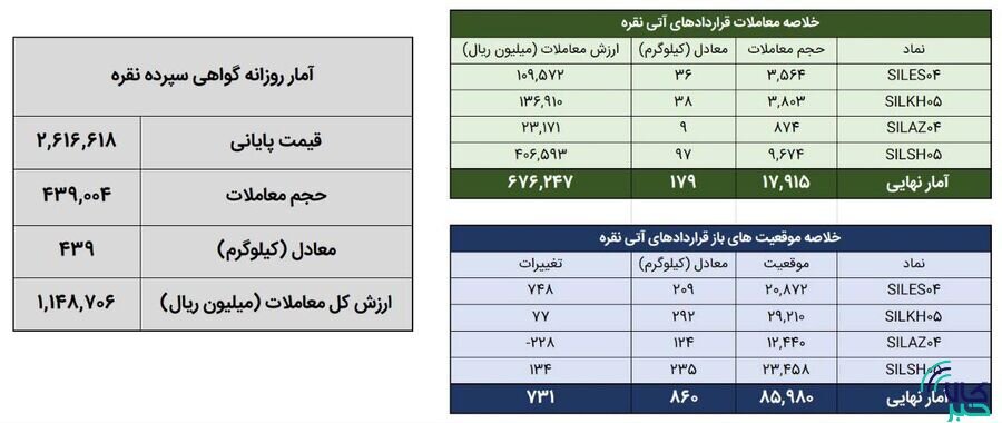 معاملات روز گذشته بازار نقره به ۱۸۲.۵ میلیارد تومان رسید