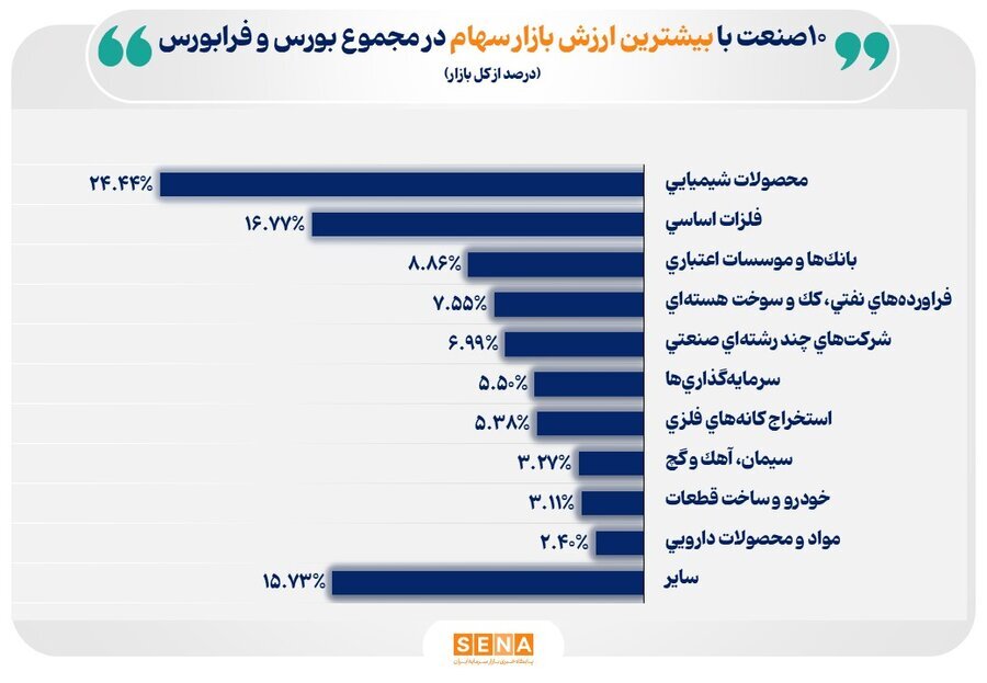 صنایع پیشتاز بازار سرمایه ایران در آبان ۱۴۰۴ معرفی شدند